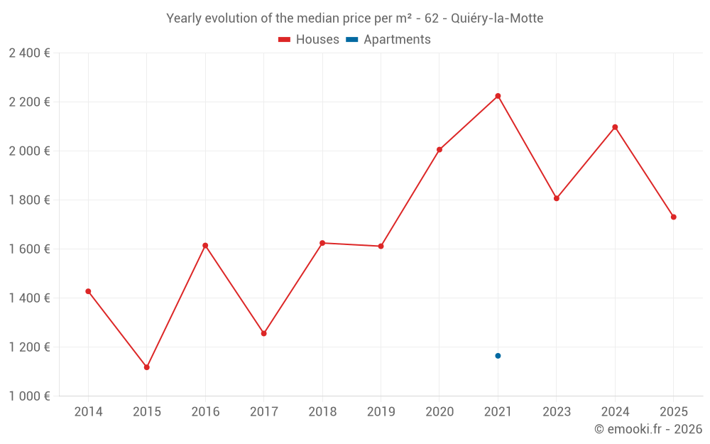 Yearly evolution of the median price per m² - 62 - Quiéry-la-Motte