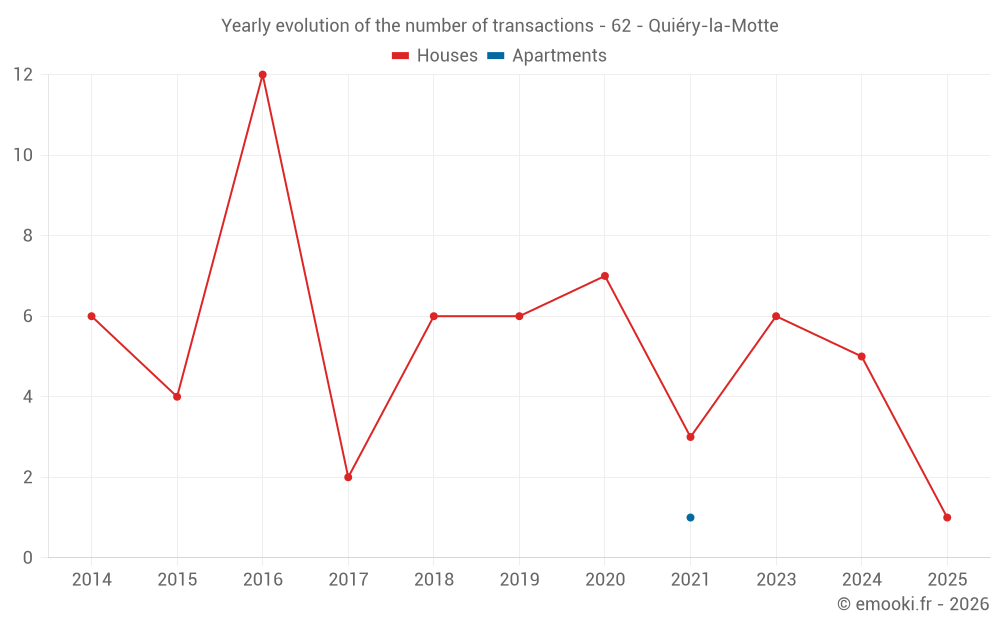 Yearly evolution of the number of transactions - 62 - Quiéry-la-Motte