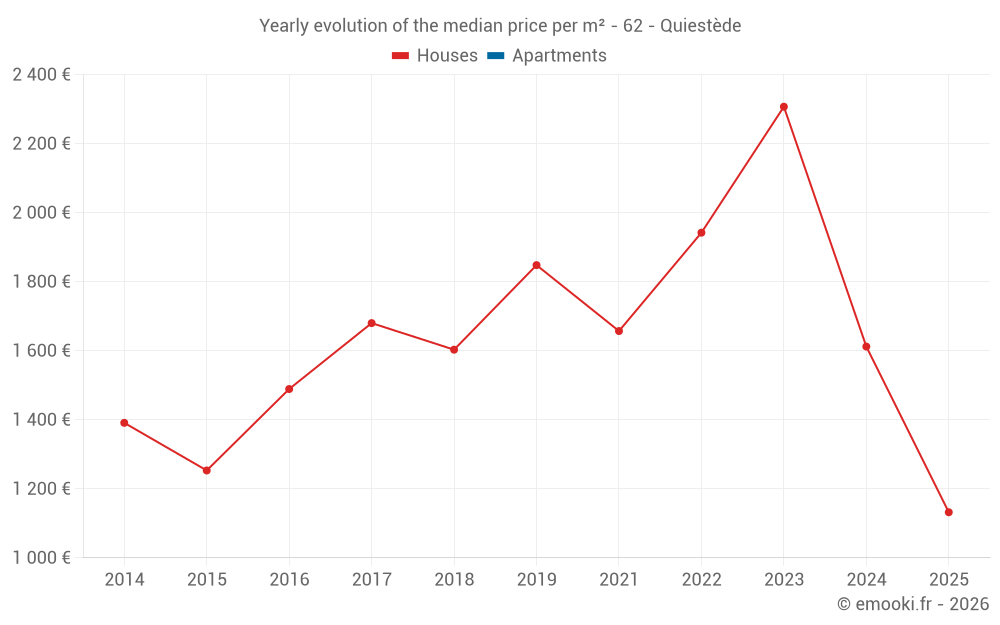 Yearly evolution of the median price per m² - 62 - Quiestède