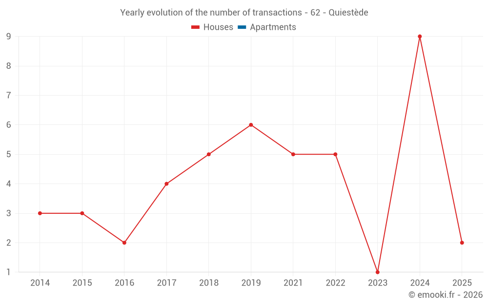 Yearly evolution of the number of transactions - 62 - Quiestède