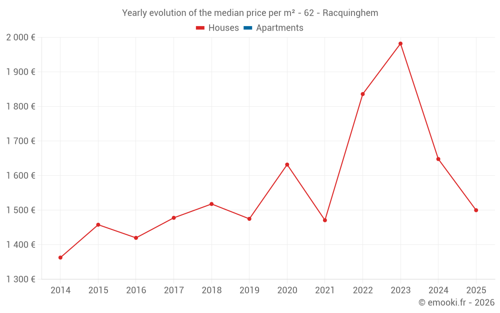 Yearly evolution of the median price per m² - 62 - Racquinghem