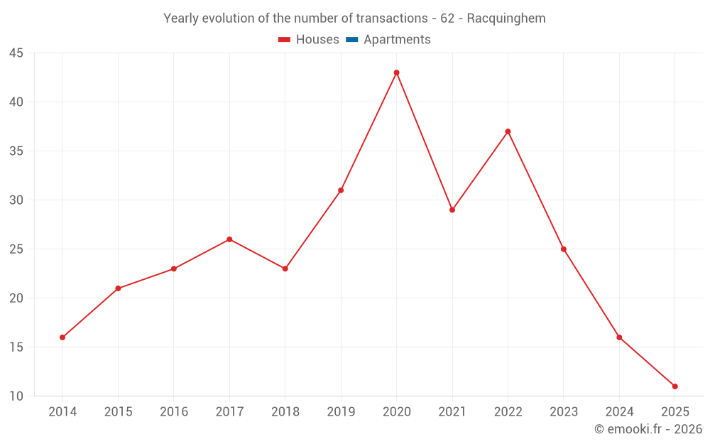 Yearly evolution of the number of transactions - 62 - Racquinghem