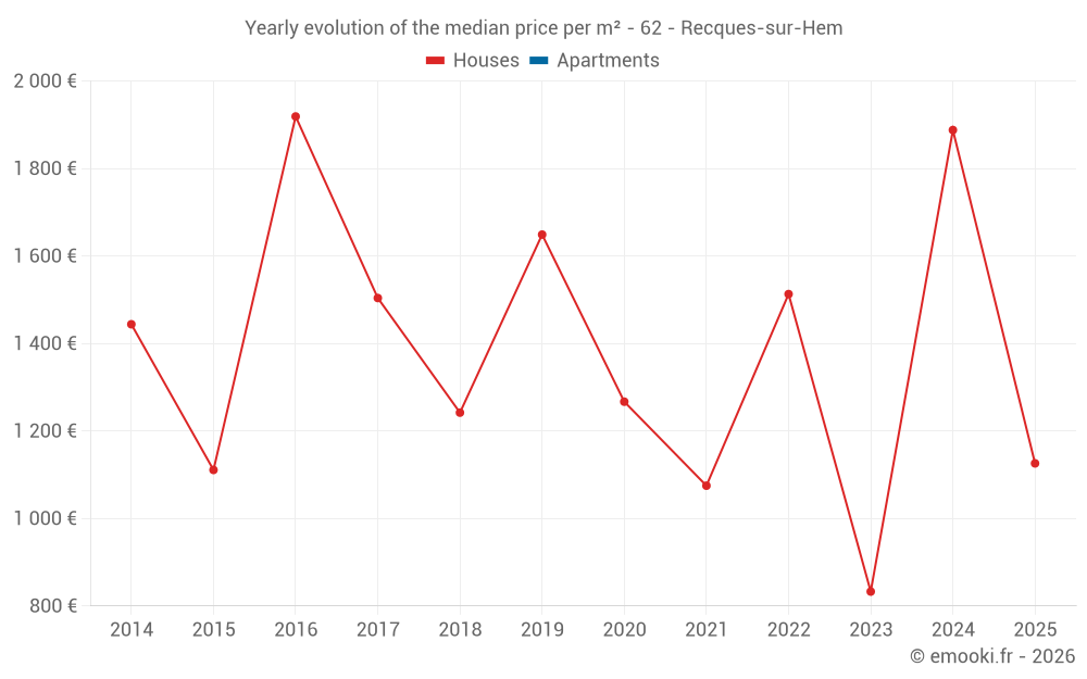 Yearly evolution of the median price per m² - 62 - Recques-sur-Hem