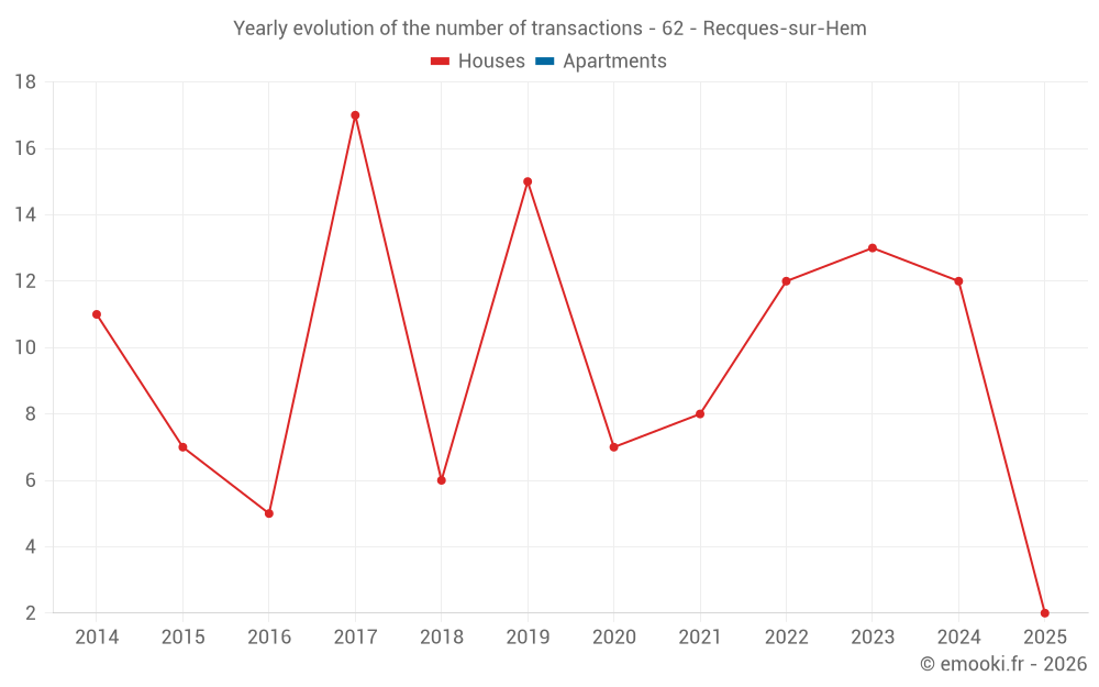 Yearly evolution of the number of transactions - 62 - Recques-sur-Hem