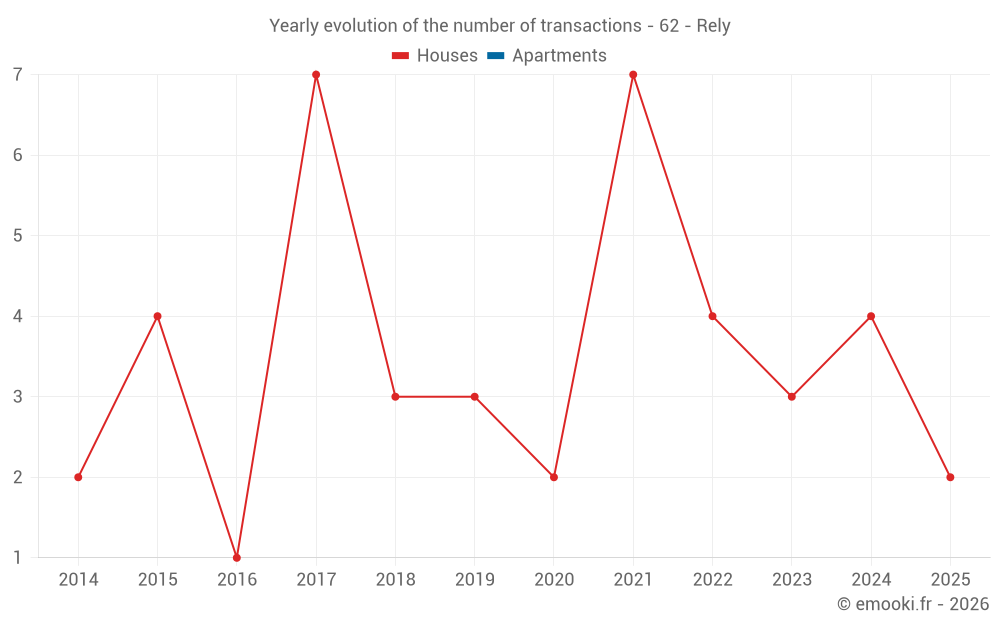 Yearly evolution of the number of transactions - 62 - Rely
