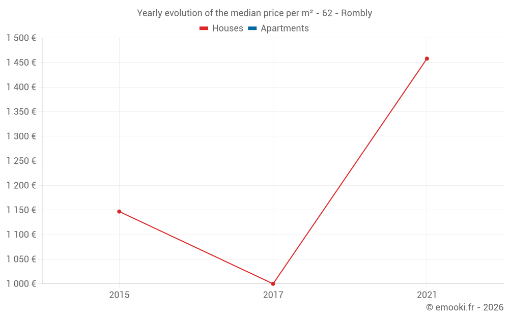 Yearly evolution of the median price per m² - 62 - Rombly