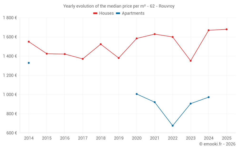 Yearly evolution of the median price per m² - 62 - Rouvroy