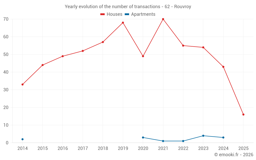Yearly evolution of the number of transactions - 62 - Rouvroy