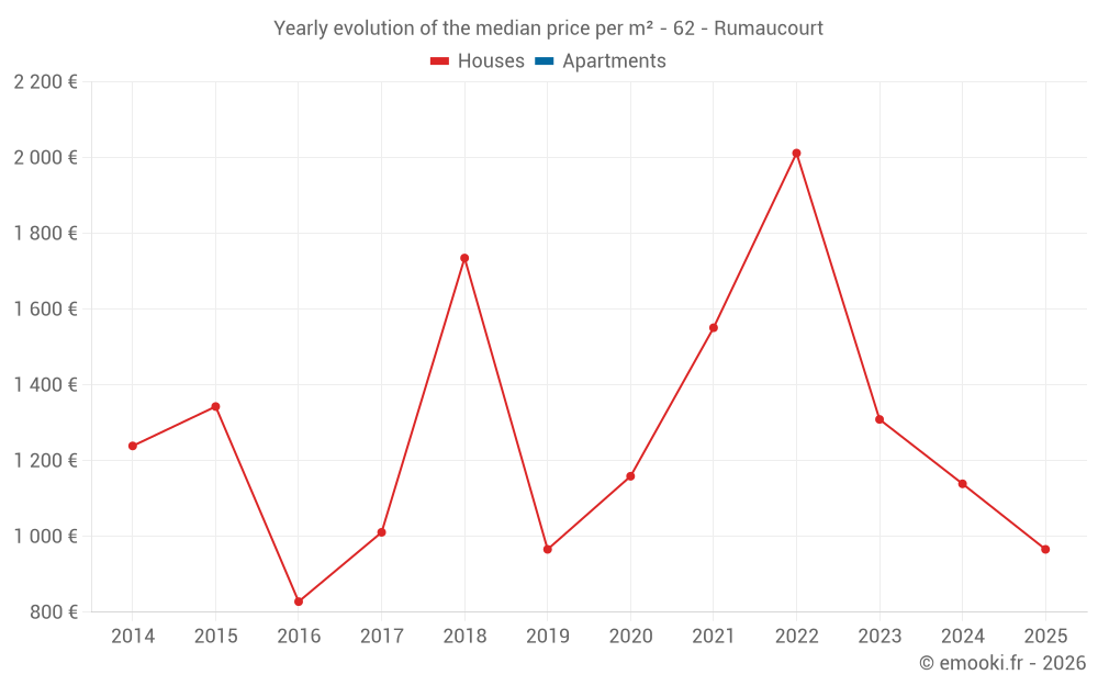 Yearly evolution of the median price per m² - 62 - Rumaucourt