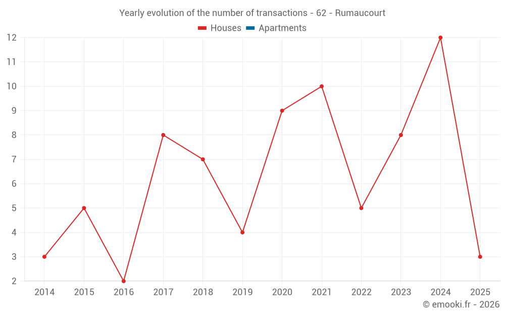 Yearly evolution of the number of transactions - 62 - Rumaucourt