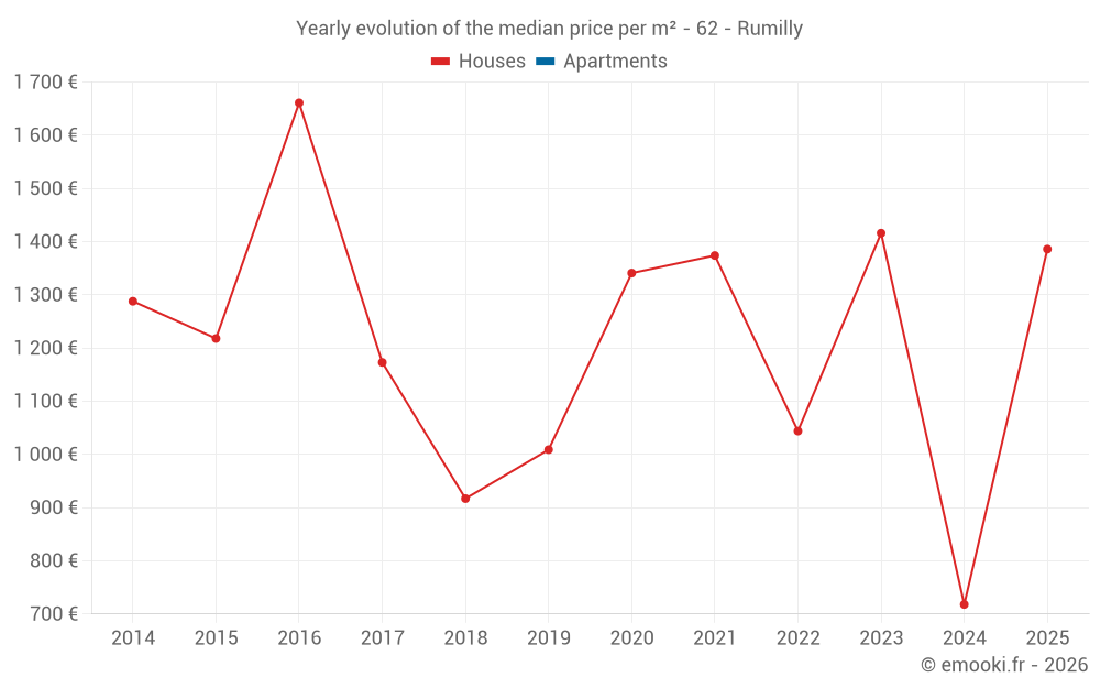 Yearly evolution of the median price per m² - 62 - Rumilly