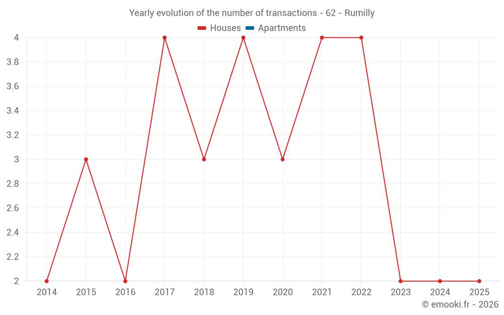 Yearly evolution of the number of transactions - 62 - Rumilly