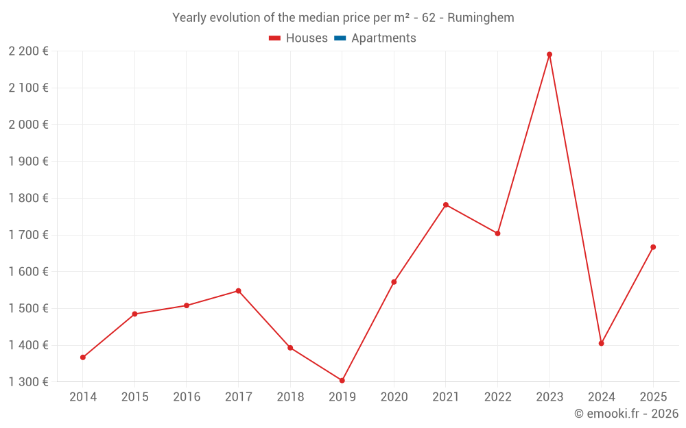 Yearly evolution of the median price per m² - 62 - Ruminghem