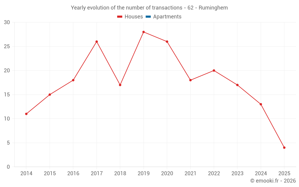 Yearly evolution of the number of transactions - 62 - Ruminghem