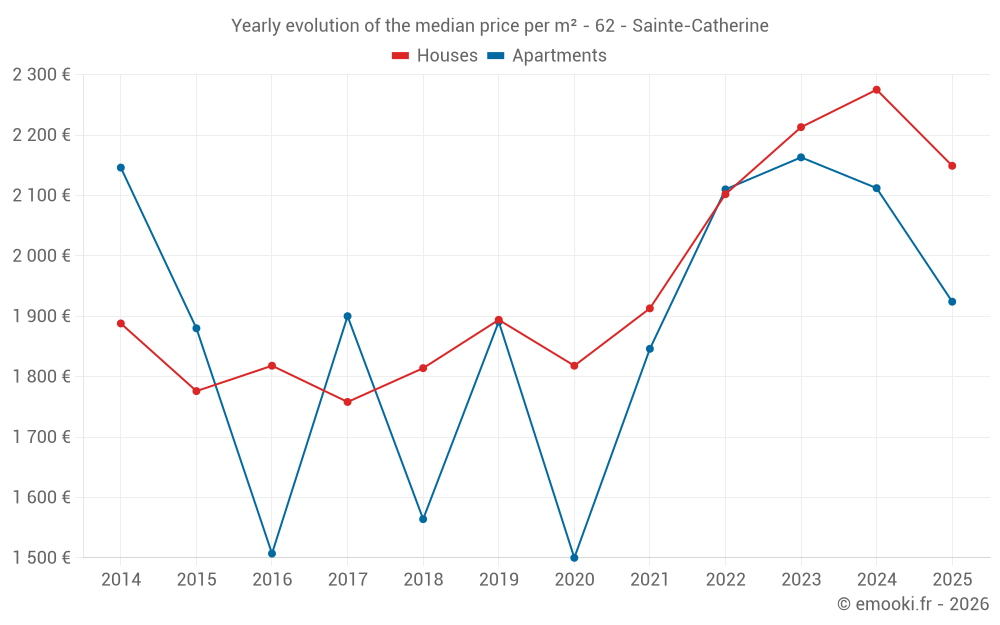 Yearly evolution of the median price per m² - 62 - Sainte-Catherine