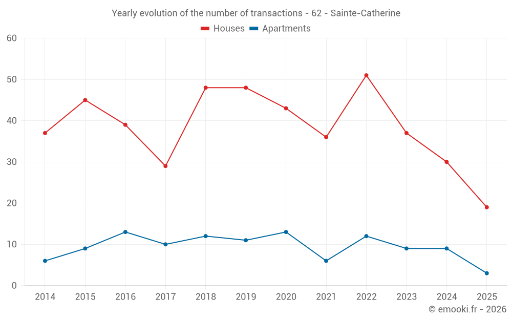 Yearly evolution of the number of transactions - 62 - Sainte-Catherine