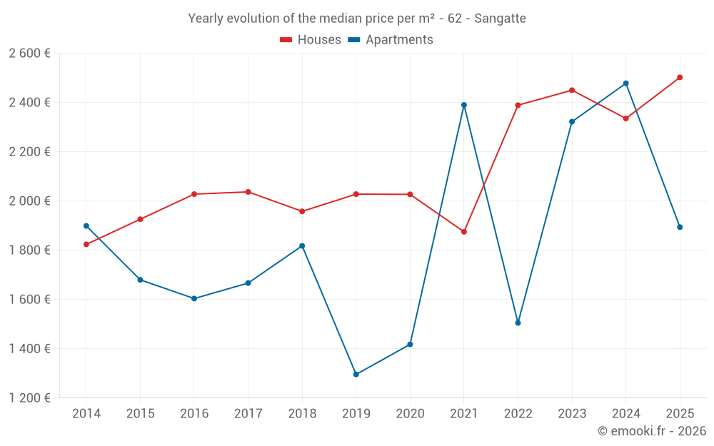 Yearly evolution of the median price per m² - 62 - Sangatte