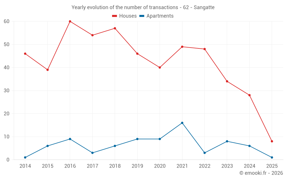 Yearly evolution of the number of transactions - 62 - Sangatte