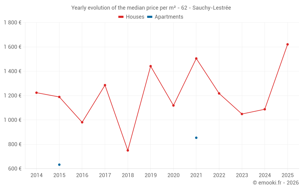 Yearly evolution of the median price per m² - 62 - Sauchy-Lestrée