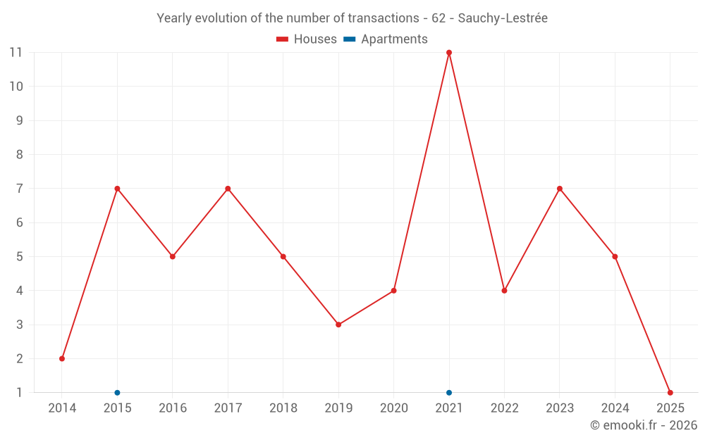 Yearly evolution of the number of transactions - 62 - Sauchy-Lestrée
