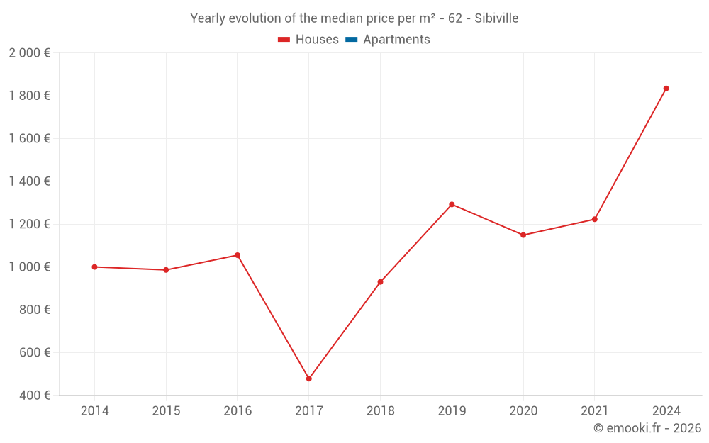 Yearly evolution of the median price per m² - 62 - Sibiville