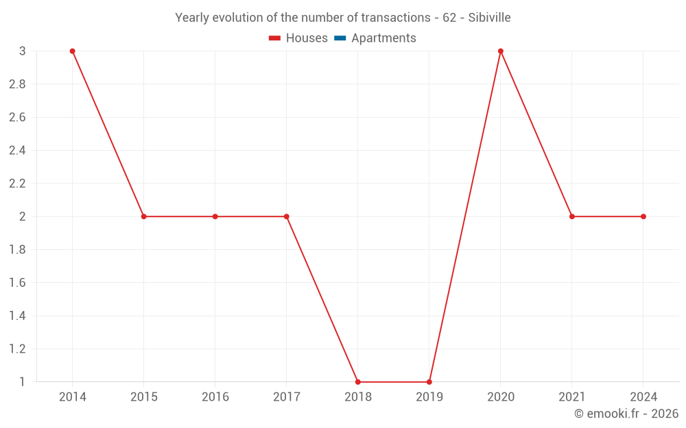 Yearly evolution of the number of transactions - 62 - Sibiville