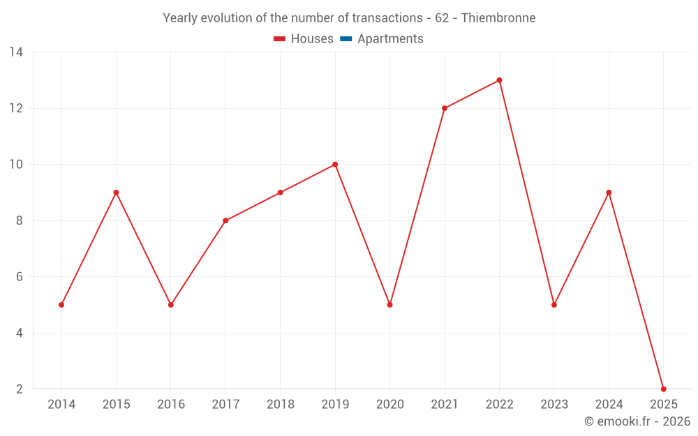 Yearly evolution of the number of transactions - 62 - Thiembronne