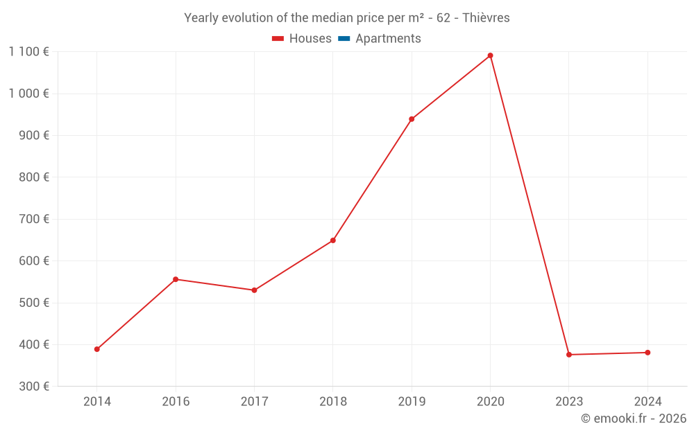 Yearly evolution of the median price per m² - 62 - Thièvres