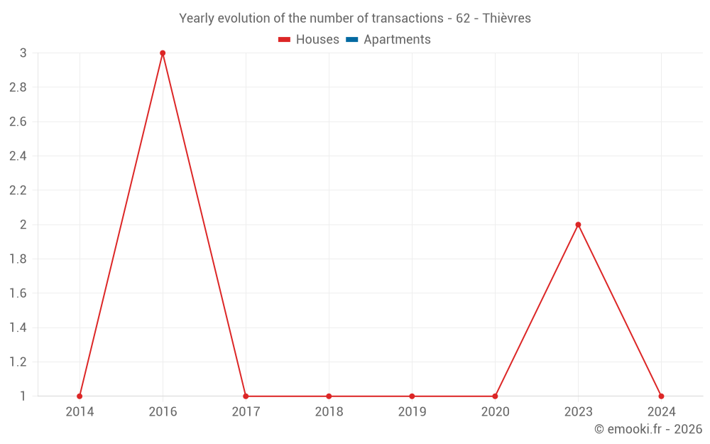 Yearly evolution of the number of transactions - 62 - Thièvres