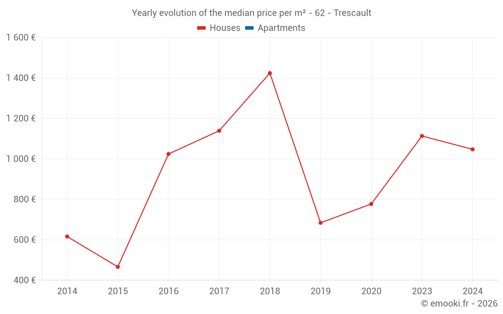Yearly evolution of the median price per m² - 62 - Trescault