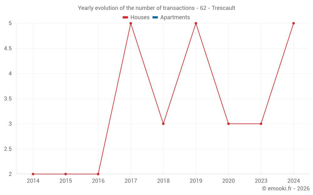 Yearly evolution of the number of transactions - 62 - Trescault