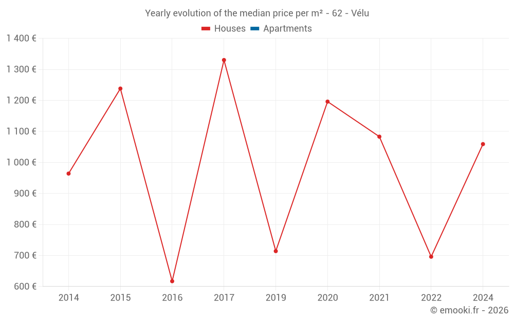 Yearly evolution of the median price per m² - 62 - Vélu