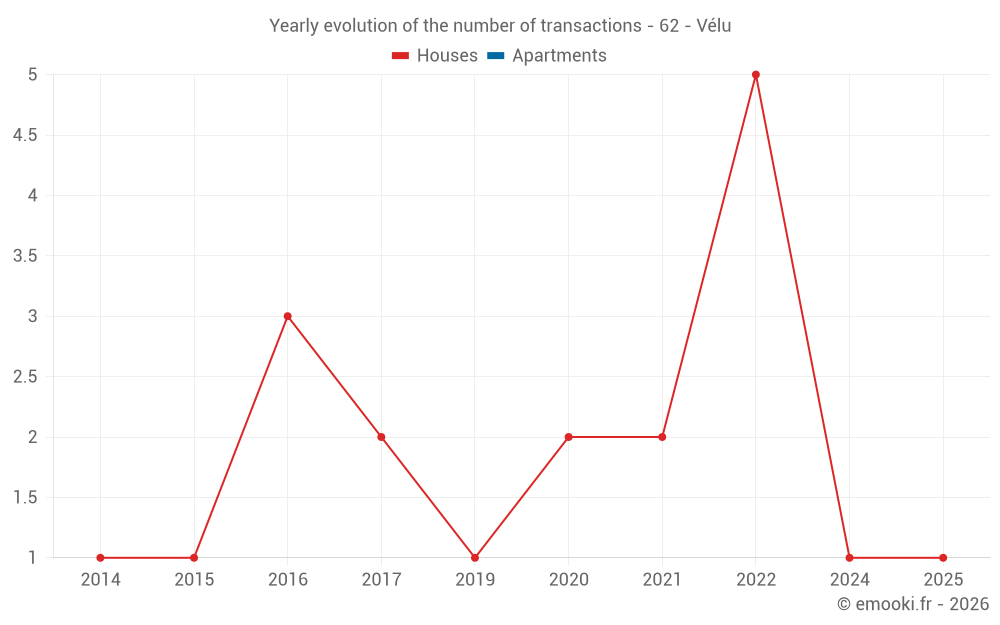 Yearly evolution of the number of transactions - 62 - Vélu