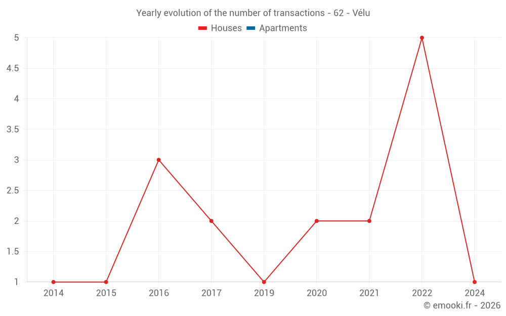 Yearly evolution of the number of transactions - 62 - Vélu