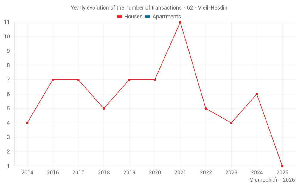 Yearly evolution of the number of transactions - 62 - Vieil-Hesdin