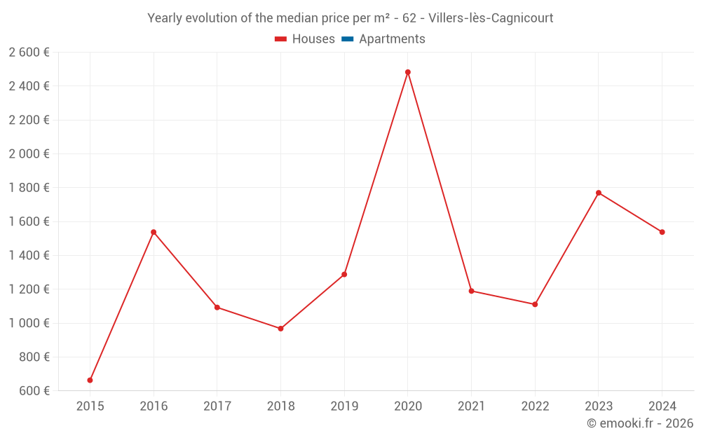 Yearly evolution of the median price per m² - 62 - Villers-lès-Cagnicourt