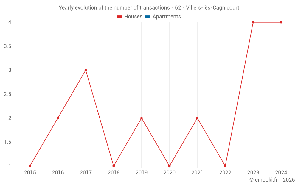 Yearly evolution of the number of transactions - 62 - Villers-lès-Cagnicourt