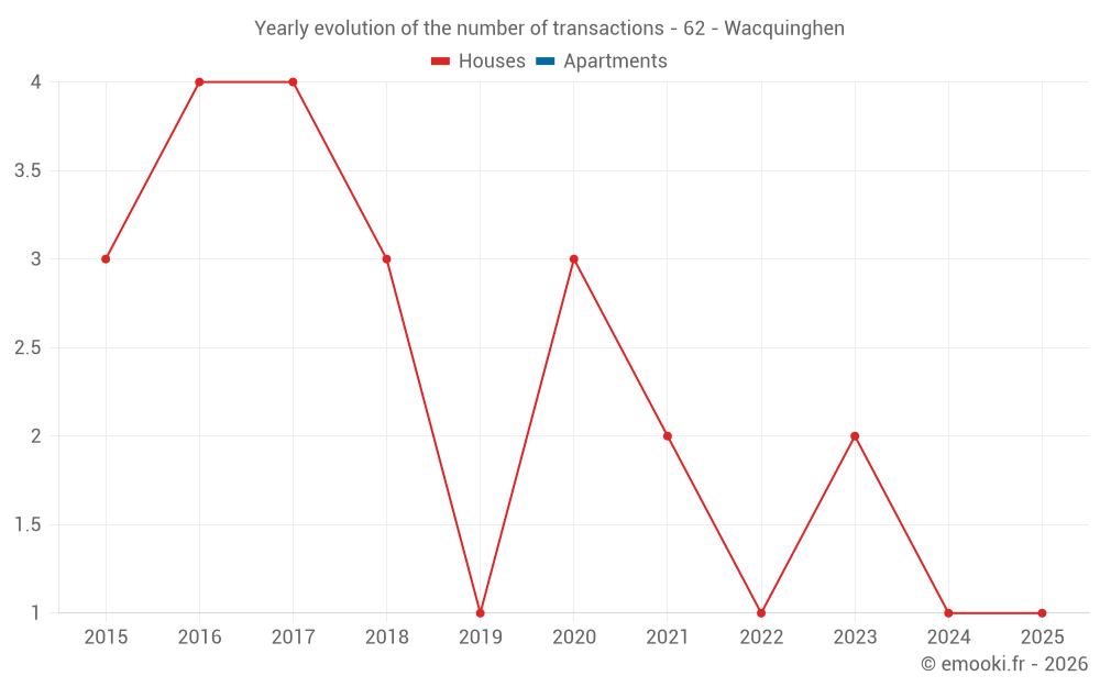 Yearly evolution of the number of transactions - 62 - Wacquinghen