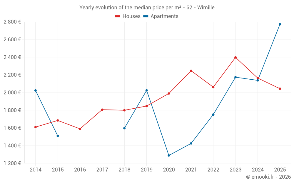 Yearly evolution of the median price per m² - 62 - Wimille