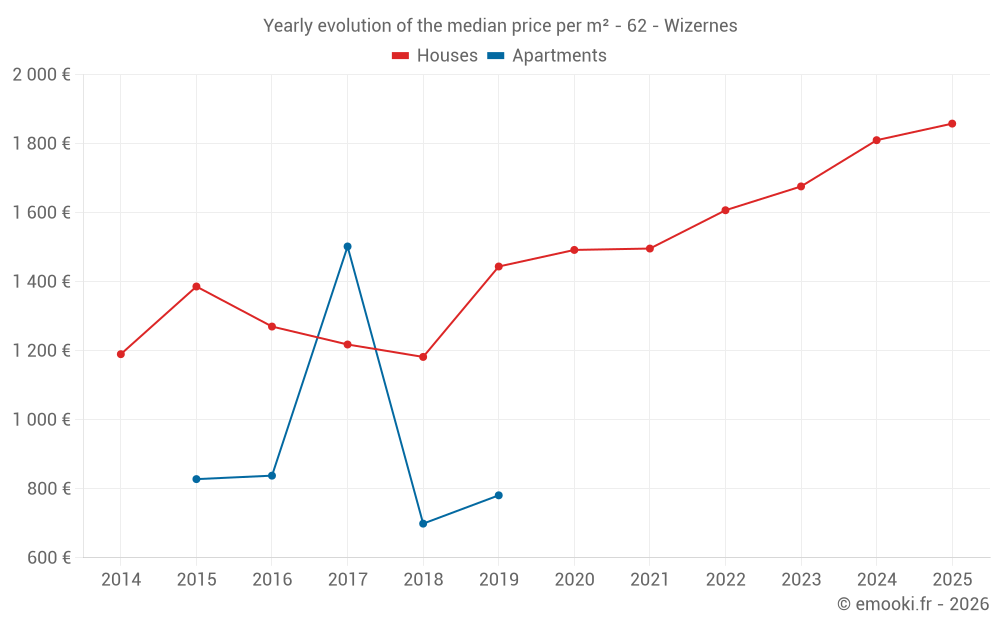 Yearly evolution of the median price per m² - 62 - Wizernes