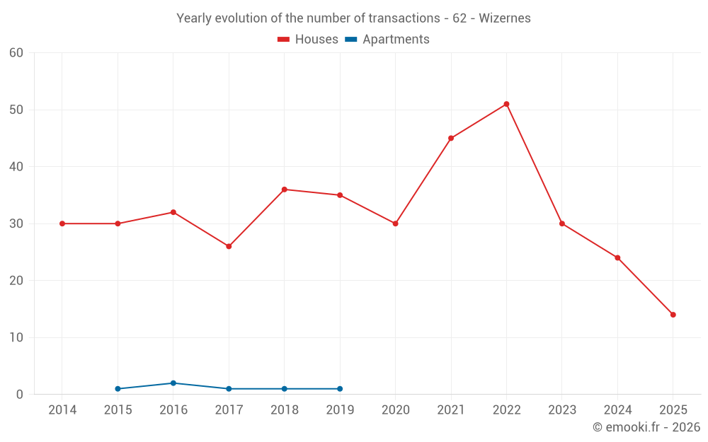 Yearly evolution of the number of transactions - 62 - Wizernes