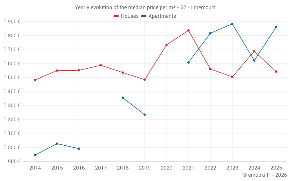 Yearly evolution of the median price per m² - 62 - Libercourt