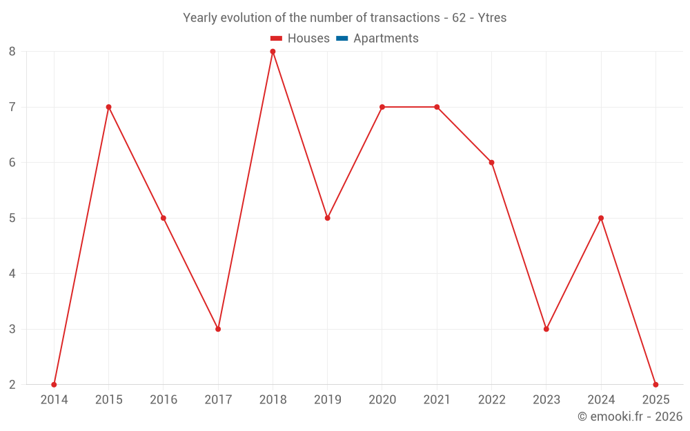 Yearly evolution of the number of transactions - 62 - Ytres