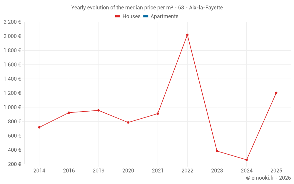 Yearly evolution of the median price per m² - 63 - Aix-la-Fayette