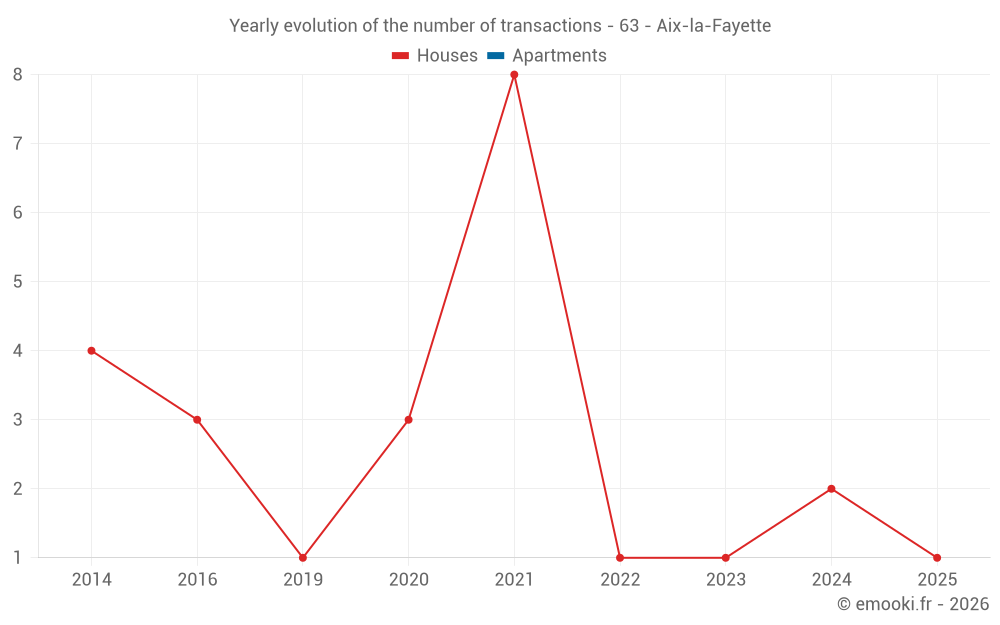 Yearly evolution of the number of transactions - 63 - Aix-la-Fayette