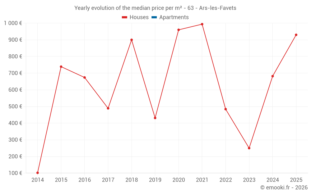 Yearly evolution of the median price per m² - 63 - Ars-les-Favets