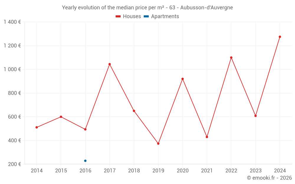Yearly evolution of the median price per m² - 63 - Aubusson-d'Auvergne