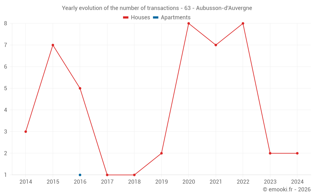 Yearly evolution of the number of transactions - 63 - Aubusson-d'Auvergne