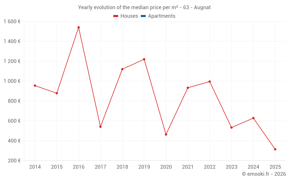 Yearly evolution of the median price per m² - 63 - Augnat