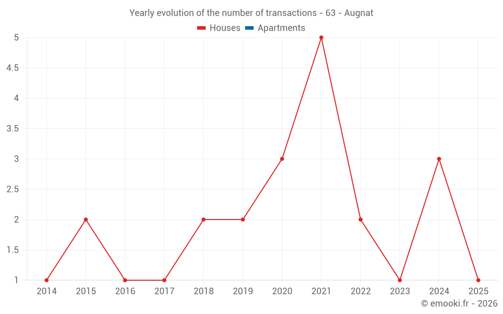 Yearly evolution of the number of transactions - 63 - Augnat
